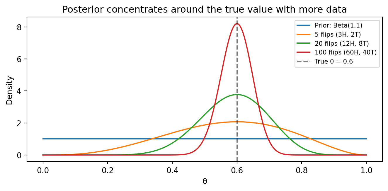 Four Beta distribution curves showing the posterior of theta concentrating around the true value of 0.6 as the number of observations increases from 0 (flat prior) to 100 flips.
