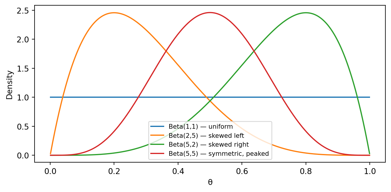 Four Beta distribution curves with different alpha and beta parameters, illustrating shapes ranging from uniform to skewed to symmetric and peaked.