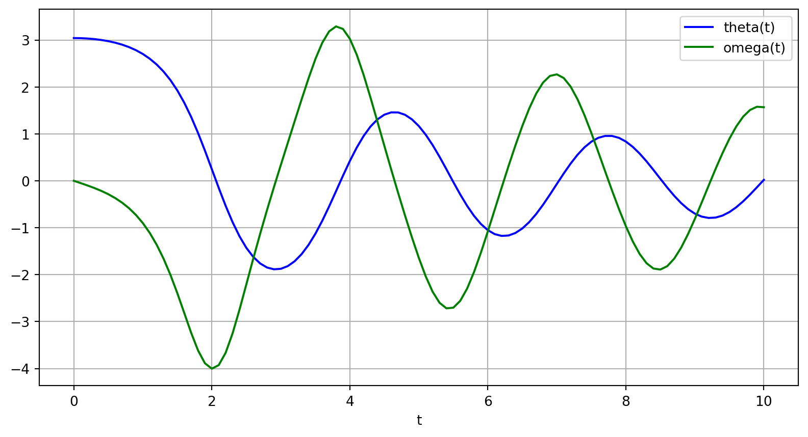 Plot of pendulum angle and angular velocity over time