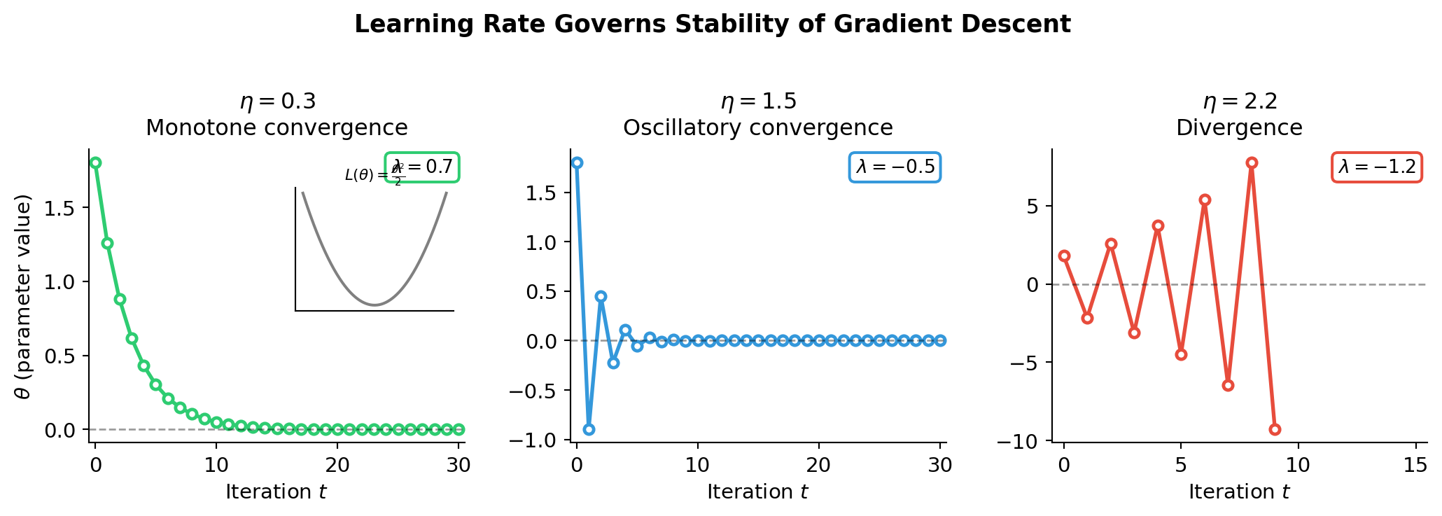 Three regimes of gradient descent for different learning rates: monotone convergence, oscillatory convergence, and divergence