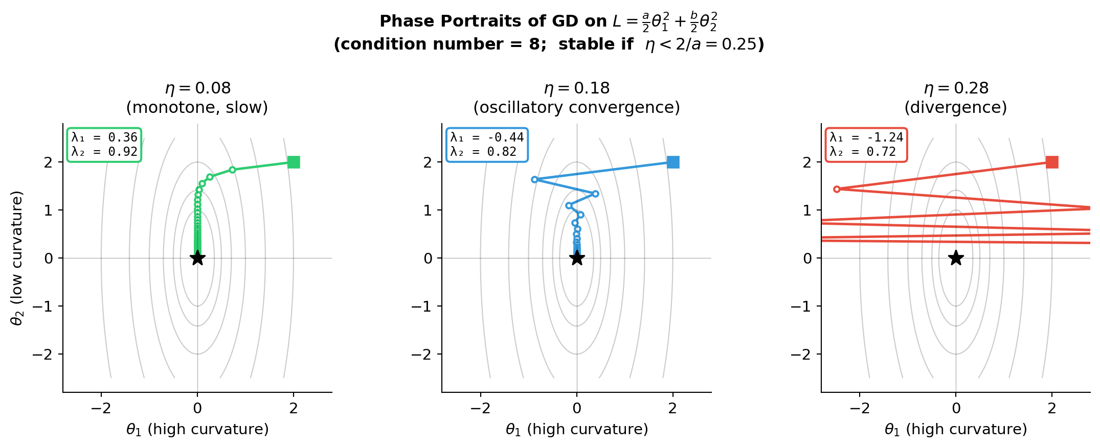 Phase portraits of gradient descent on an ill-conditioned quadratic loss showing monotone, oscillatory, and diverging trajectories