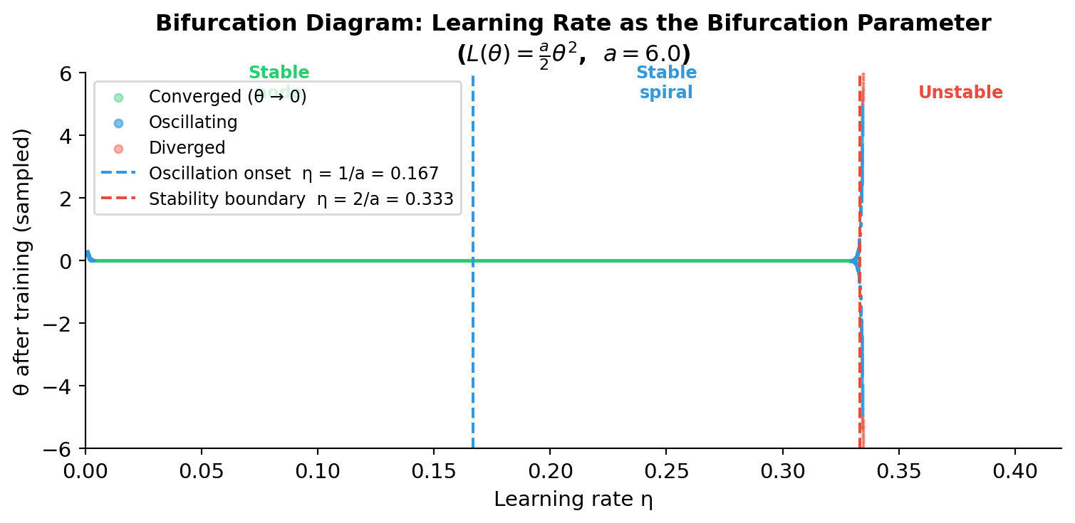 Bifurcation diagram showing how final parameter values depend on learning rate, with stable, oscillatory, and divergent regimes