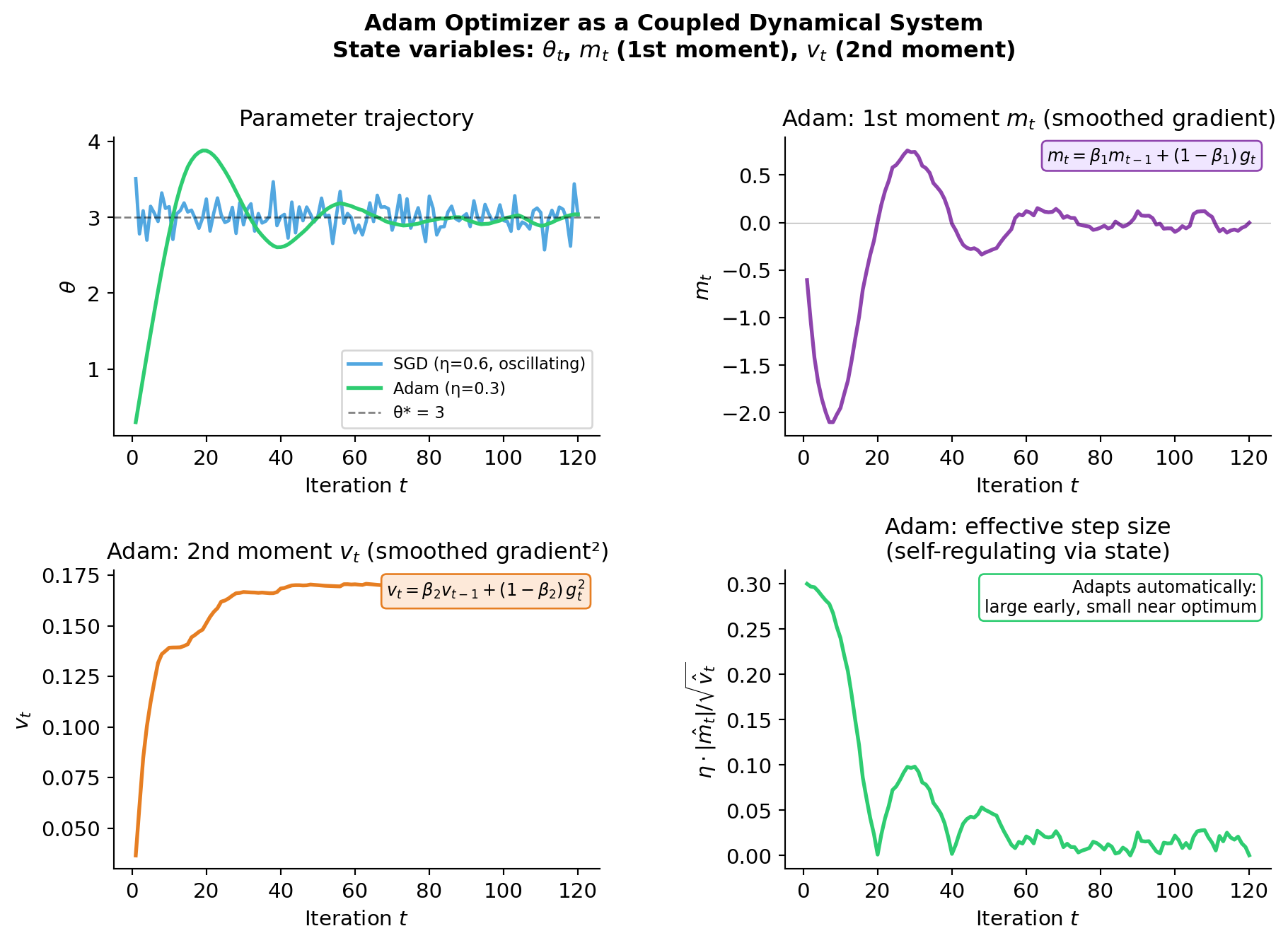Adam optimizer state variables over training: parameter trajectory, first moment, second moment, and effective step size