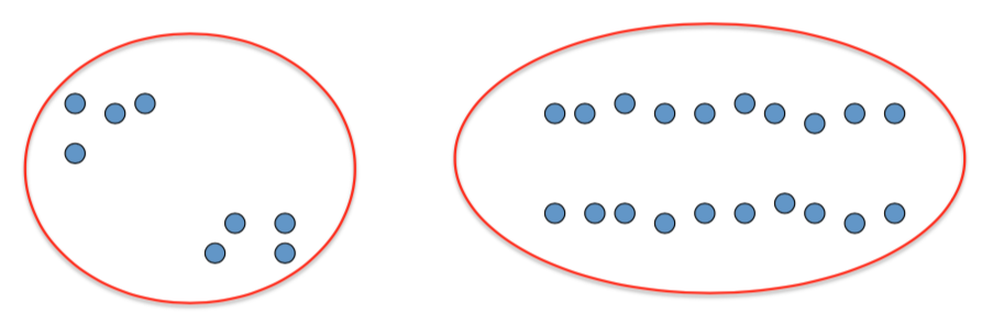 Groups of points, circled to be placed within two clusters.
