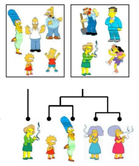 Characters from the Simpsons, clustered according to partitioning or agglomerative clustering.