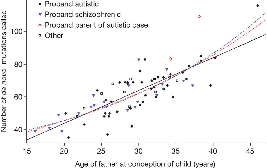 Figure from Kong et al showing a significant correlation between father age and number of de novo mutations.